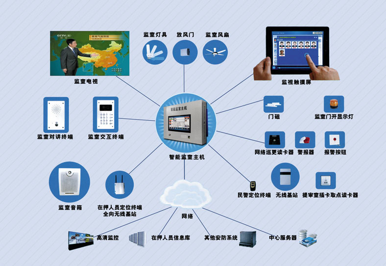 看守所智能化監(jiān)管系統(tǒng)、智慧監(jiān)所.jpg
